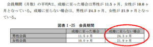 結婚相談所で結婚に到るまでの期間