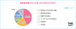 遠距離恋愛になった理由