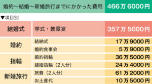 結婚式費用