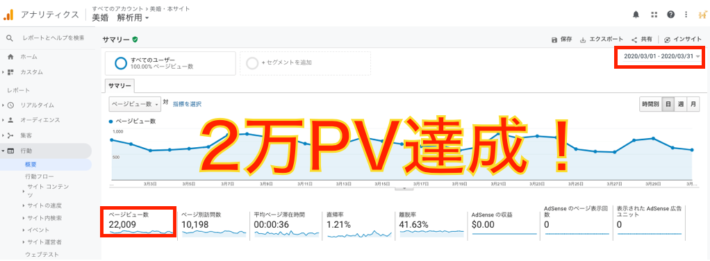 ブログ2万PV達成｜１万PVの後には早い！